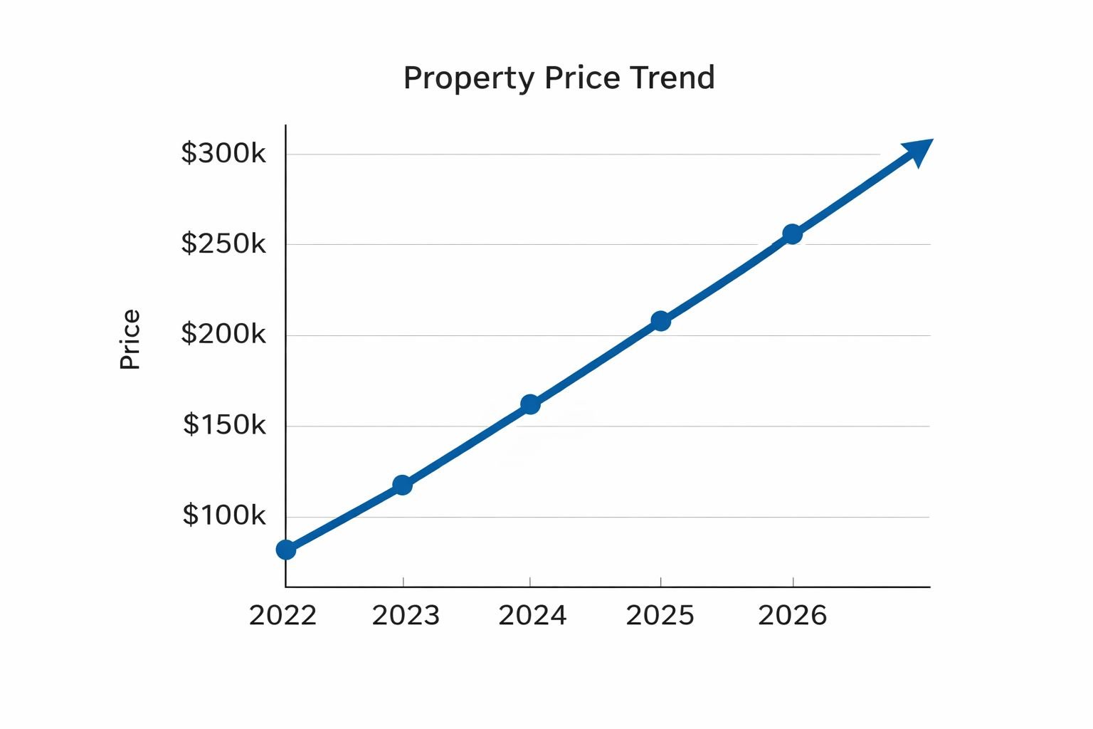 Dwarka Expressway Gurgaon property price trend chart showing growth from 2022 to 2026